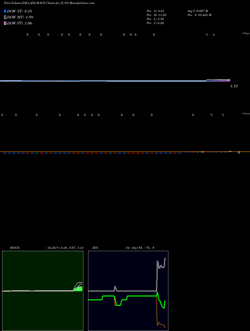 Munafa  (JUNS) stock tips, volume analysis, indicator analysis [intraday, positional] for today and tomorrow
