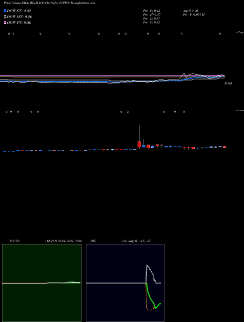 Munafa  (JUPWW) stock tips, volume analysis, indicator analysis [intraday, positional] for today and tomorrow