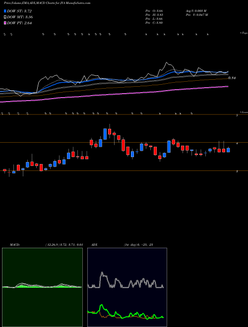 Munafa Coffee Holding Co., Inc. (JVA) stock tips, volume analysis, indicator analysis [intraday, positional] for today and tomorrow