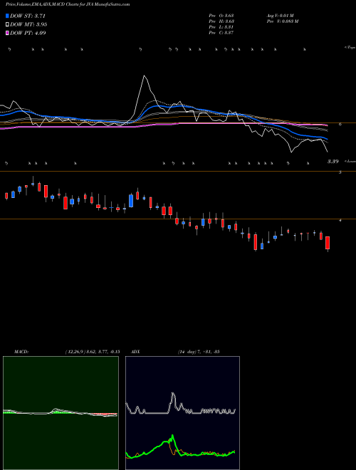 MACD charts various settings share JVA Coffee Holding Co., Inc. USA Stock exchange 