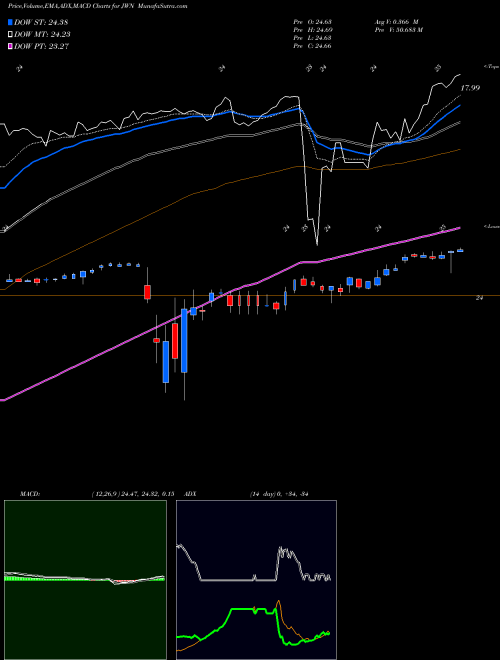 MACD charts various settings share JWN Nordstrom, Inc. USA Stock exchange 
