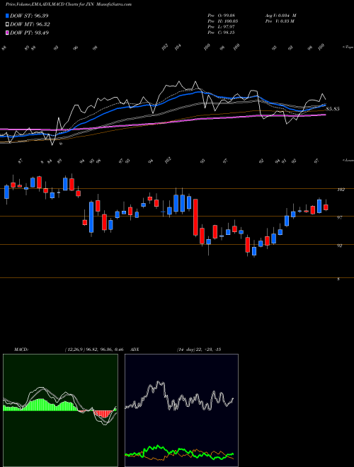 Munafa  (JXN) stock tips, volume analysis, indicator analysis [intraday, positional] for today and tomorrow