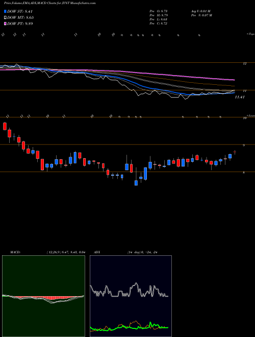 Munafa The Joint Corp. (JYNT) stock tips, volume analysis, indicator analysis [intraday, positional] for today and tomorrow