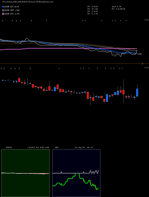 Munafa  (JZ) stock tips, volume analysis, indicator analysis [intraday, positional] for today and tomorrow