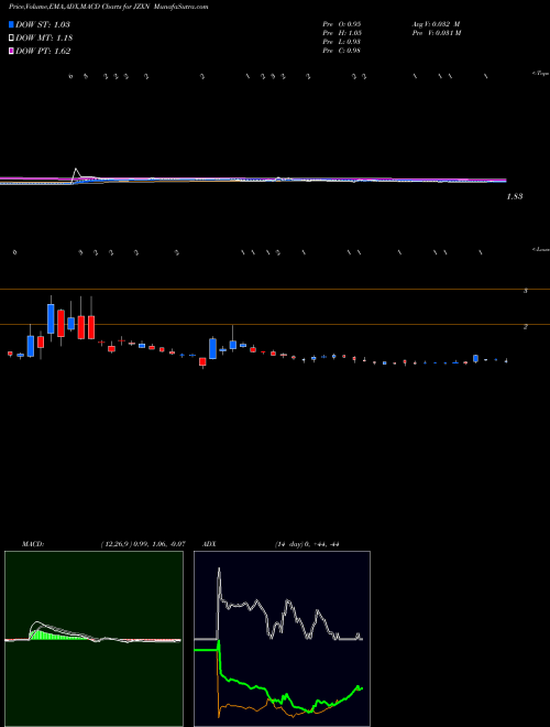 Munafa  (JZXN) stock tips, volume analysis, indicator analysis [intraday, positional] for today and tomorrow