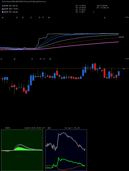 MACD charts various settings share K Kellogg Company USA Stock exchange 