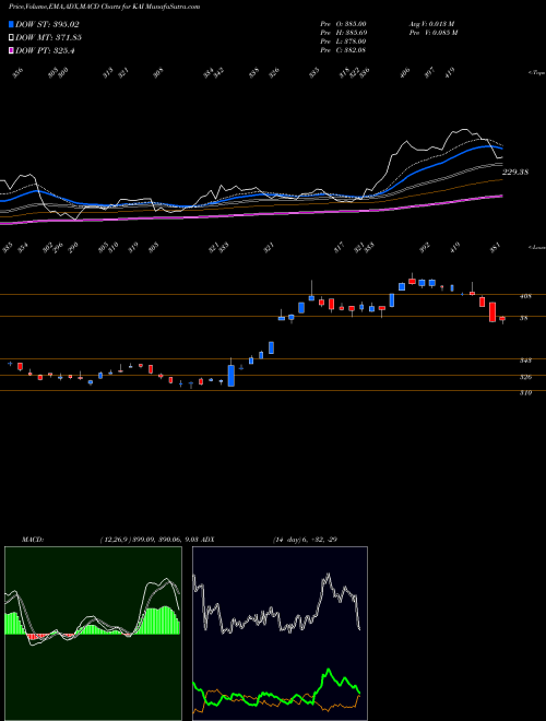 MACD charts various settings share KAI Kadant Inc USA Stock exchange 