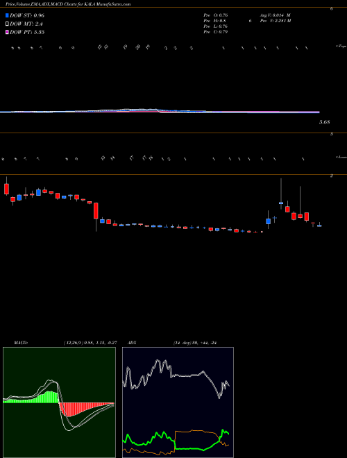 Munafa Kala Pharmaceuticals, Inc. (KALA) stock tips, volume analysis, indicator analysis [intraday, positional] for today and tomorrow