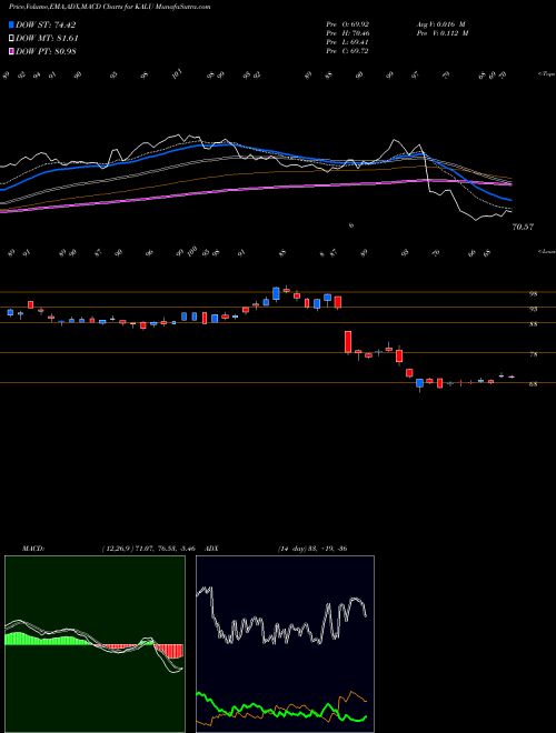 Munafa Kaiser Aluminum Corporation (KALU) stock tips, volume analysis, indicator analysis [intraday, positional] for today and tomorrow