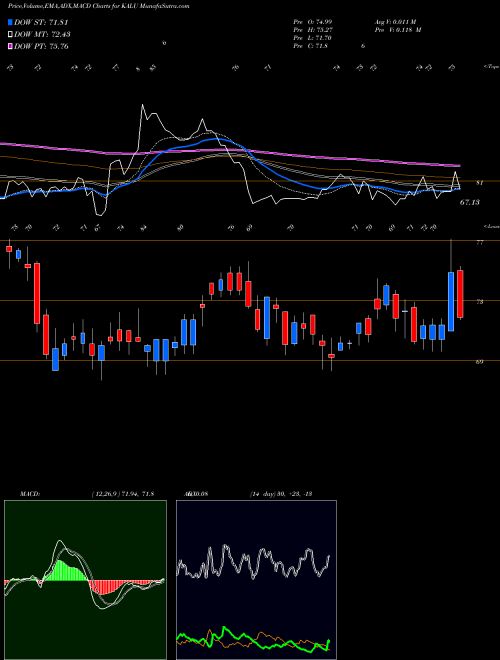 MACD charts various settings share KALU Kaiser Aluminum Corporation USA Stock exchange 