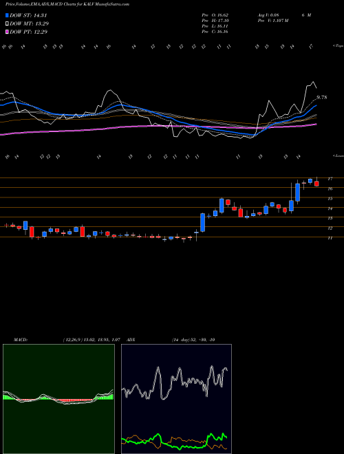 Munafa KalVista Pharmaceuticals, Inc. (KALV) stock tips, volume analysis, indicator analysis [intraday, positional] for today and tomorrow