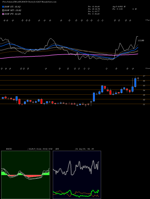 MACD charts various settings share KALV KalVista Pharmaceuticals, Inc. USA Stock exchange 