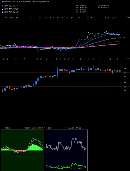 Munafa  (KARO) stock tips, volume analysis, indicator analysis [intraday, positional] for today and tomorrow