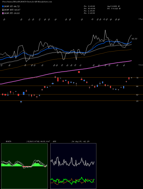 Munafa KB Financial Group Inc (KB) stock tips, volume analysis, indicator analysis [intraday, positional] for today and tomorrow