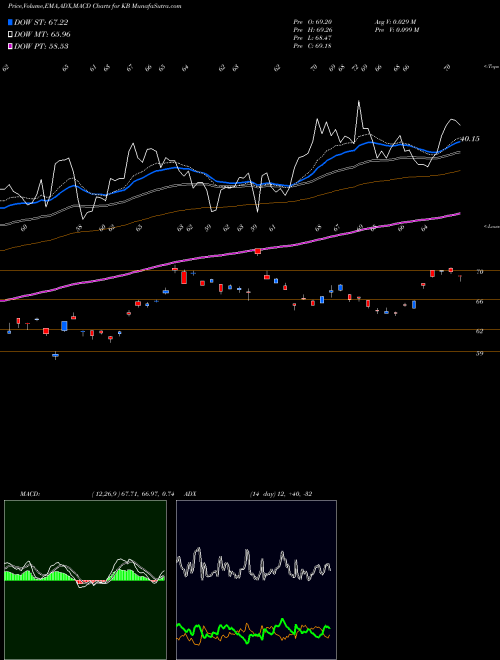 MACD charts various settings share KB KB Financial Group Inc USA Stock exchange 