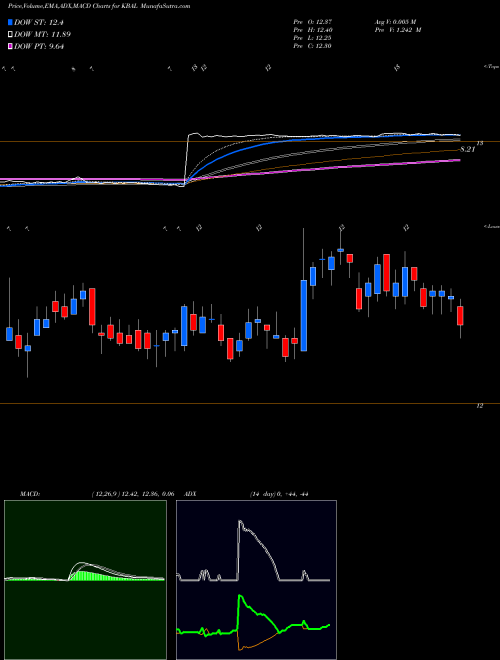 MACD charts various settings share KBAL Kimball International, Inc. USA Stock exchange 