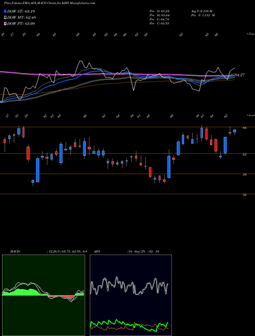 Munafa KB Home (KBH) stock tips, volume analysis, indicator analysis [intraday, positional] for today and tomorrow