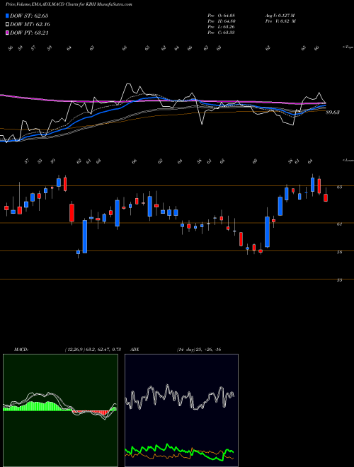 MACD charts various settings share KBH KB Home USA Stock exchange 