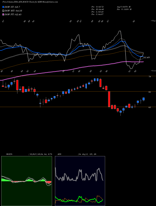 MACD charts various settings share KBR KBR, Inc. USA Stock exchange 