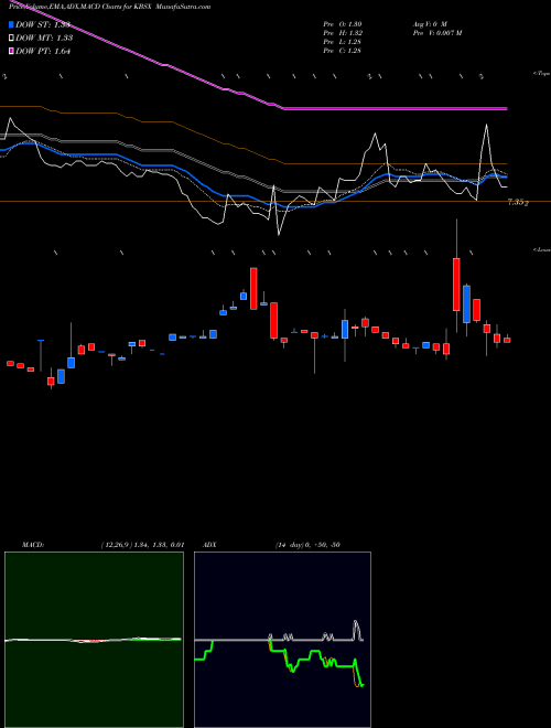 Munafa  (KBSX) stock tips, volume analysis, indicator analysis [intraday, positional] for today and tomorrow