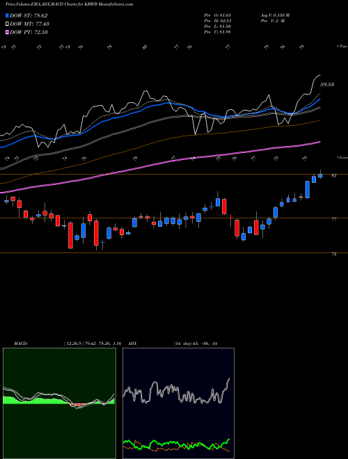 MACD charts various settings share KBWB Invesco KBW Bank ETF USA Stock exchange 