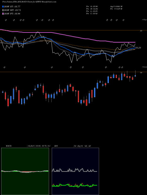 Munafa Invesco KBW High Dividend Yield Financial ETF (KBWD) stock tips, volume analysis, indicator analysis [intraday, positional] for today and tomorrow
