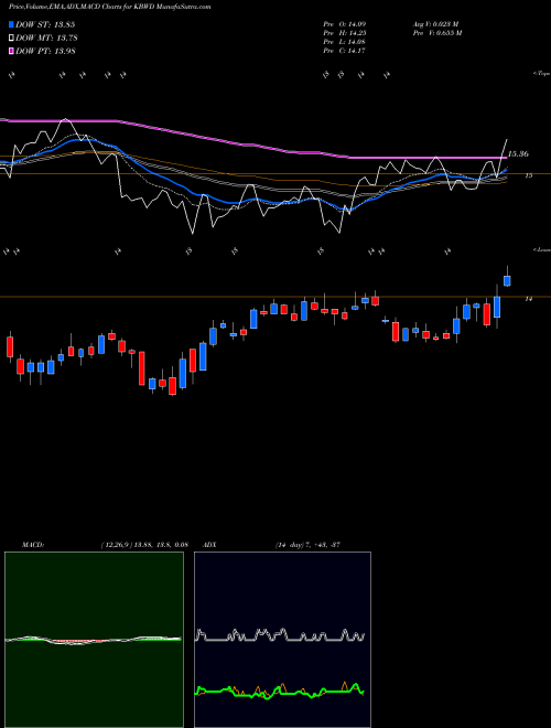MACD charts various settings share KBWD Invesco KBW High Dividend Yield Financial ETF USA Stock exchange 