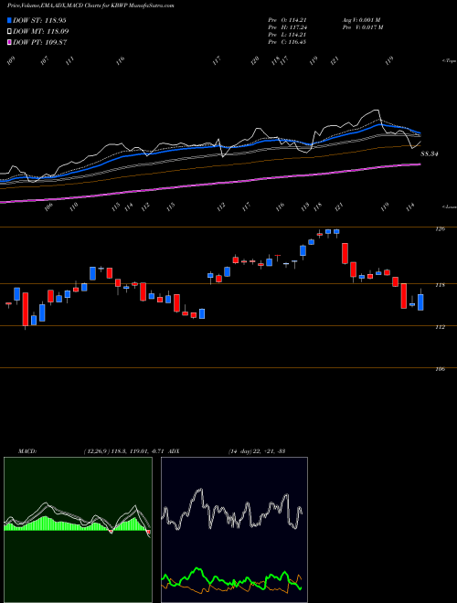 Munafa Invesco KBW Property & Casualty Insurance ETF (KBWP) stock tips, volume analysis, indicator analysis [intraday, positional] for today and tomorrow