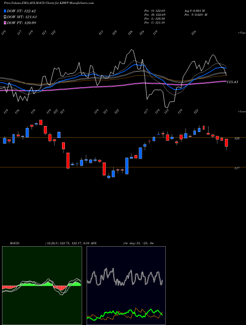 MACD charts various settings share KBWP Invesco KBW Property & Casualty Insurance ETF USA Stock exchange 