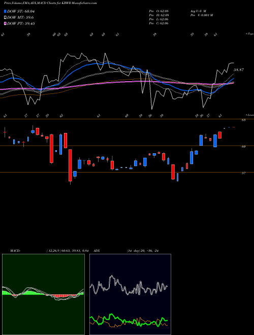Munafa Invesco KBW Regional Banking ETF (KBWR) stock tips, volume analysis, indicator analysis [intraday, positional] for today and tomorrow