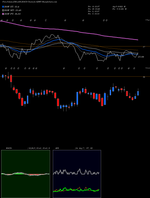 Munafa Invesco KBW Premium Yield Equity REIT ETF (KBWY) stock tips, volume analysis, indicator analysis [intraday, positional] for today and tomorrow