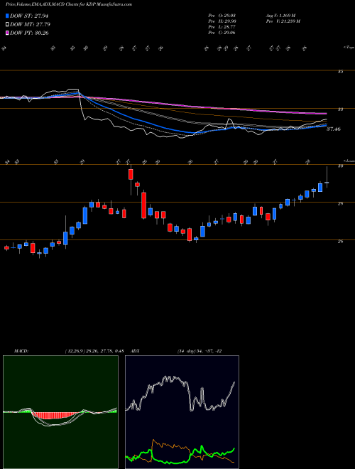 Munafa Keurig Dr Pepper Inc. (KDP) stock tips, volume analysis, indicator analysis [intraday, positional] for today and tomorrow