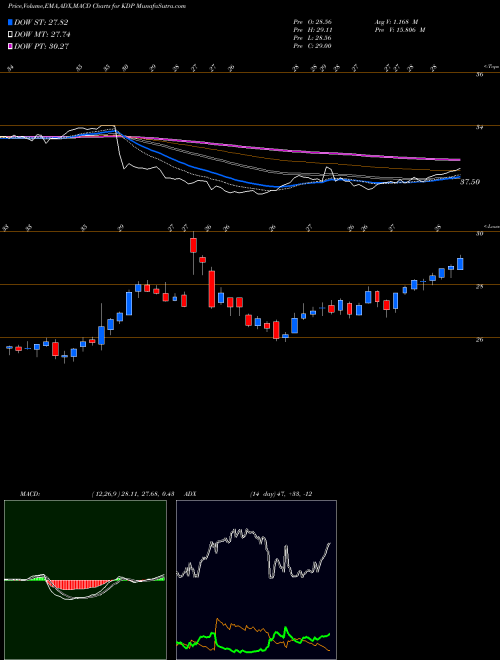 MACD charts various settings share KDP Keurig Dr Pepper Inc. USA Stock exchange 