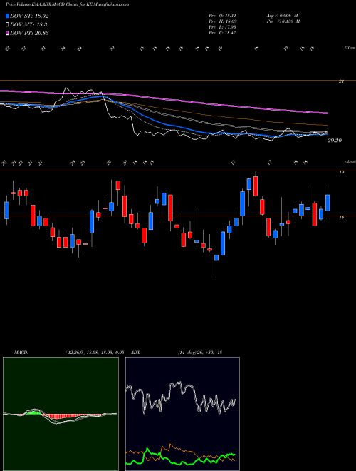 Munafa Kimball Electronics, Inc. (KE) stock tips, volume analysis, indicator analysis [intraday, positional] for today and tomorrow