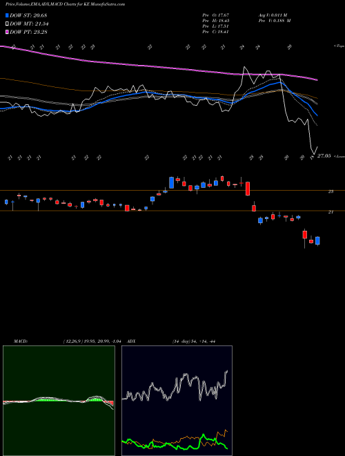 MACD charts various settings share KE Kimball Electronics, Inc. USA Stock exchange 