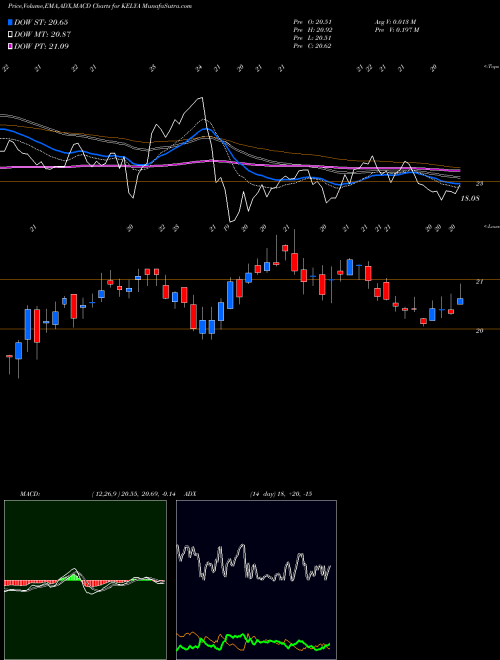 MACD charts various settings share KELYA Kelly Services, Inc. USA Stock exchange 