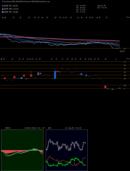 MACD charts various settings share KELYB Kelly Services, Inc. USA Stock exchange 