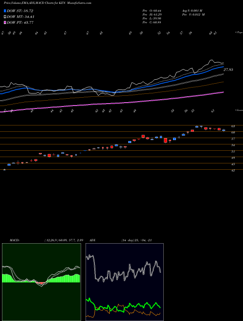 Munafa Kenon Holdings Ltd. (KEN) stock tips, volume analysis, indicator analysis [intraday, positional] for today and tomorrow
