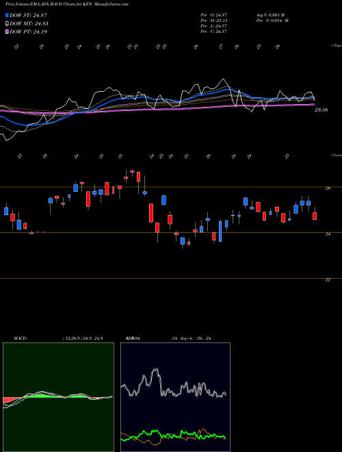 MACD charts various settings share KEN Kenon Holdings Ltd. USA Stock exchange 