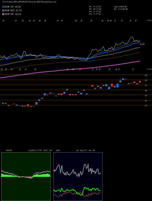 Munafa Korea Electric Power Corporation (KEP) stock tips, volume analysis, indicator analysis [intraday, positional] for today and tomorrow