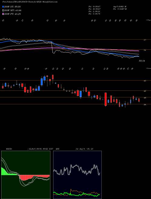 Munafa Kewaunee Scientific Corporation (KEQU) stock tips, volume analysis, indicator analysis [intraday, positional] for today and tomorrow