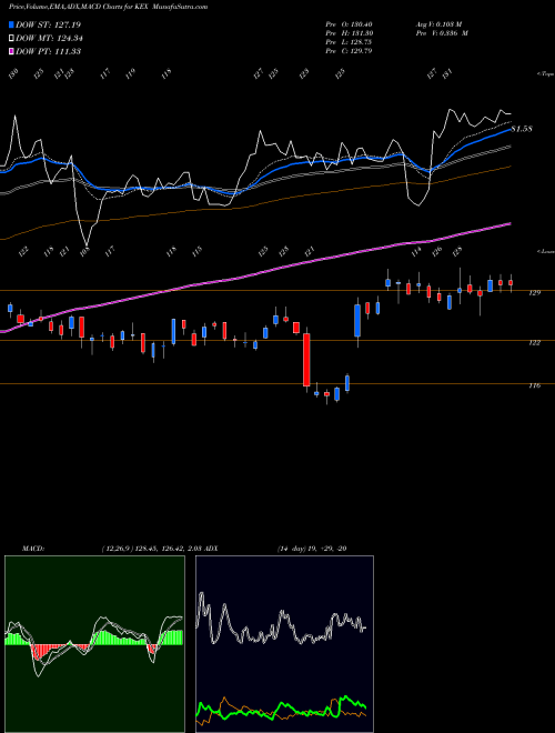 Munafa Kirby Corporation (KEX) stock tips, volume analysis, indicator analysis [intraday, positional] for today and tomorrow