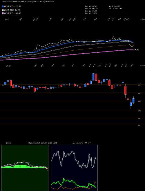 MACD charts various settings share KEX Kirby Corporation USA Stock exchange 