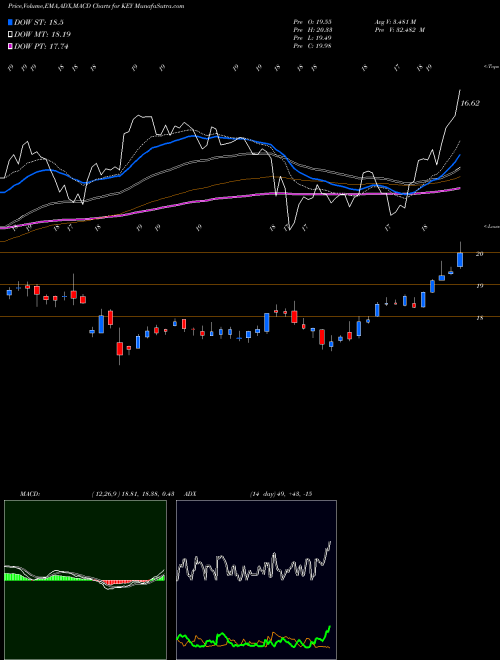 MACD charts various settings share KEY KeyCorp USA Stock exchange 