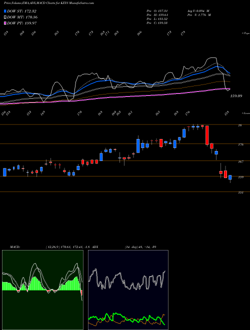 MACD charts various settings share KEYS Keysight Technologies Inc. USA Stock exchange 