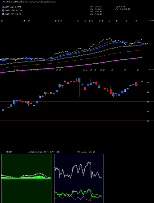 Munafa Korea Fund, Inc. (The) (KF) stock tips, volume analysis, indicator analysis [intraday, positional] for today and tomorrow