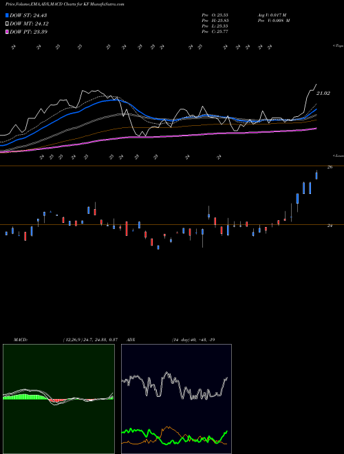 MACD charts various settings share KF Korea Fund, Inc. (The) USA Stock exchange 