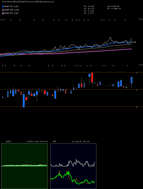 MACD charts various settings share KFFB Kentucky First Federal Bancorp USA Stock exchange 