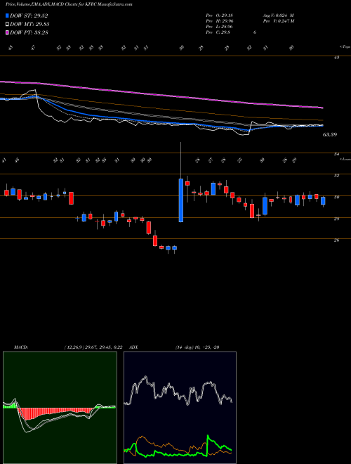 MACD charts various settings share KFRC Kforce, Inc. USA Stock exchange 
