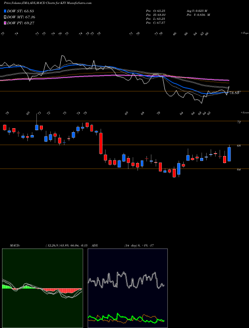 Munafa Korn Ferry  (KFY) stock tips, volume analysis, indicator analysis [intraday, positional] for today and tomorrow